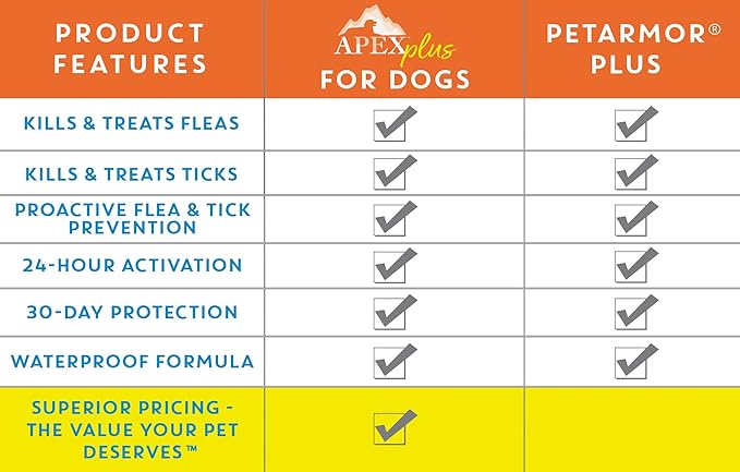 Apex Plus Flea and Tick Prevention for Dogs | Small (5-22 lbs) | 6-Month Supply | Dog Flea and Tick Treatment | 24-Hour Activation, Waterproof, 30-Day Protection